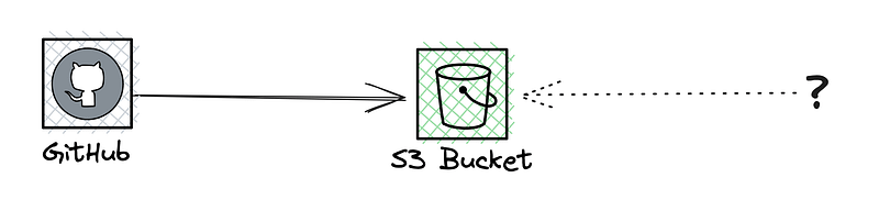 Pushing the schema file from our source system during CI. Unclear how to connect this with any follow-up such as rebuilding EventCatalog.