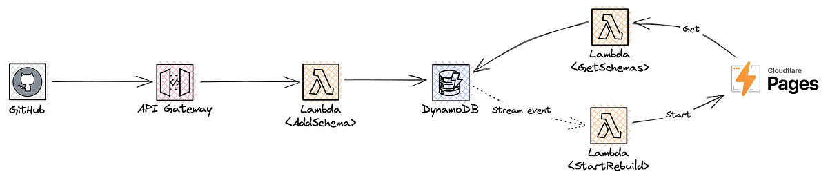 Evolving on the API pattern, we use DynamoDB INSERT stream events to run a Lambda that starts a pipeline run in Cloudflare Pages. During the front-end pipeline run in Pages, it will call our GetSchemas Lambda function to retrieve all available schemas.